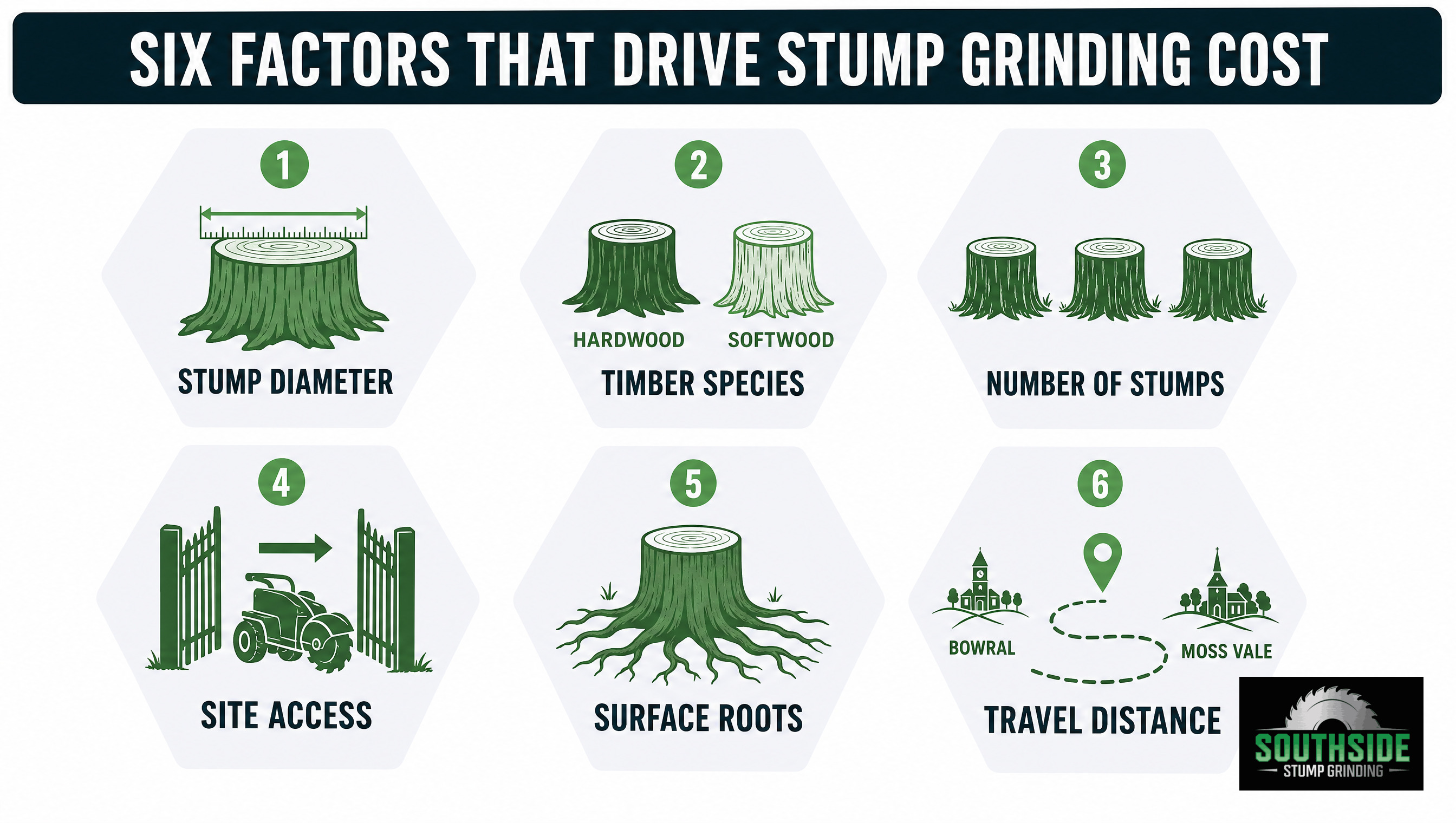 Six factors that drive stump grinding cost in the Southern Highlands, stump diameter, timber species, number of stumps, site access, surface roots, travel distance